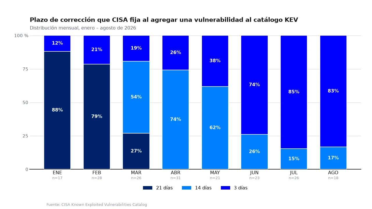 Gráfico de barras apiladas: el plazo de corrección que CISA fija al agregar una vulnerabilidad al catálogo KEV, mes a mes durante 2026. El tramo de 21 días desaparece después de febrero y el de 3 días pasa del 12 % en enero al 83 % en agosto.